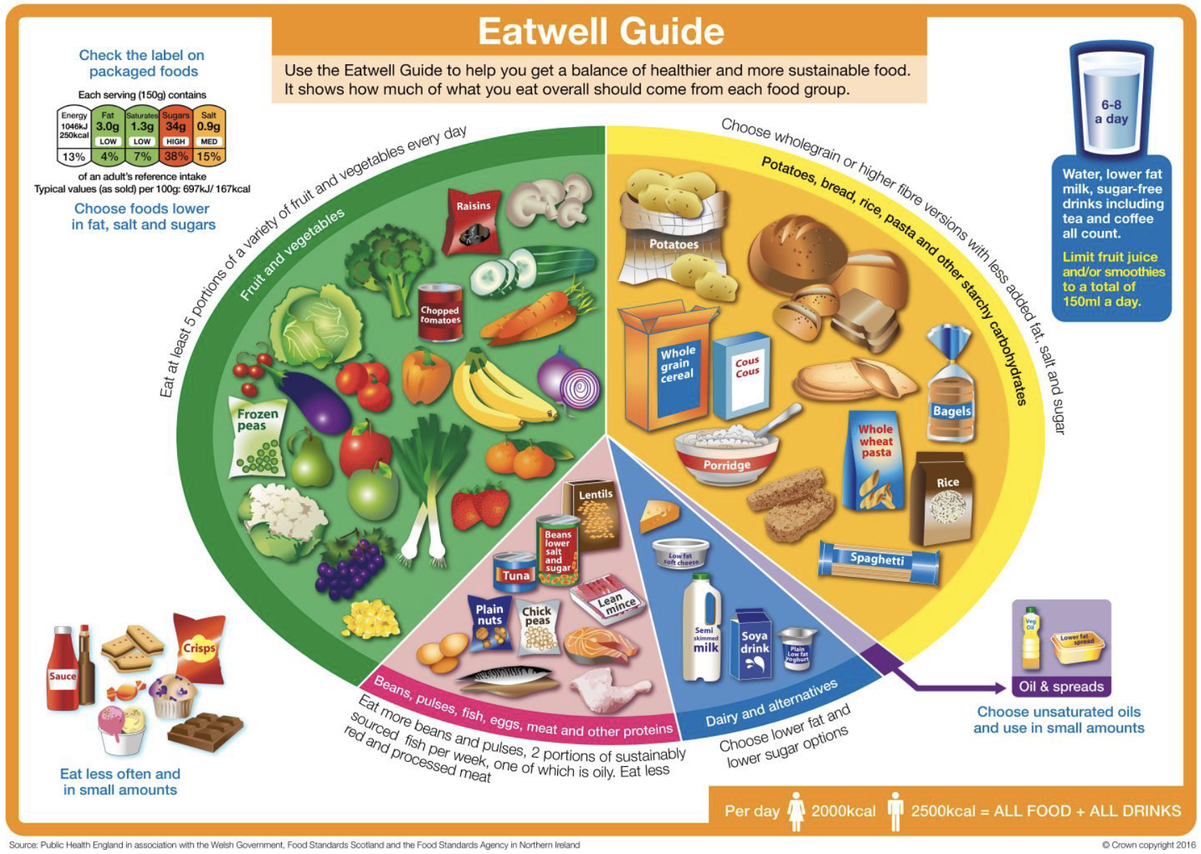government eatwell guide uk