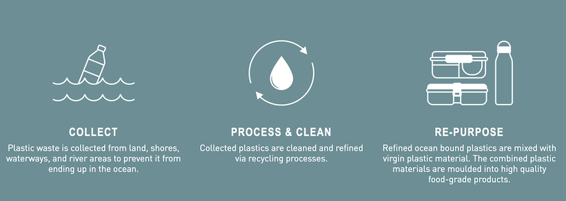 Snack & lunch storage solutions made using recycled&nbsp;ocean bound plastic&nbsp;